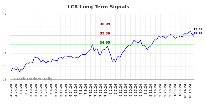 LCR Long Term Analysis for October 22 2024