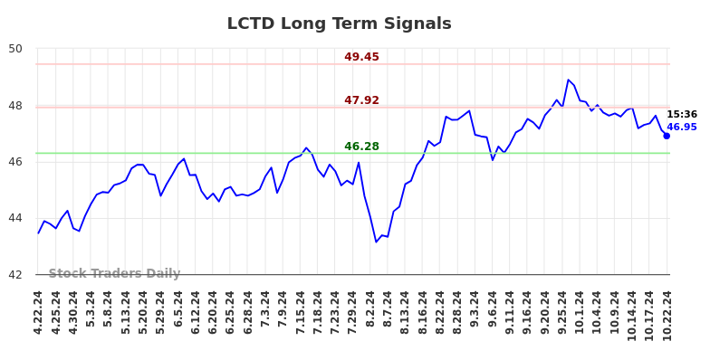 LCTD Long Term Analysis for October 22 2024