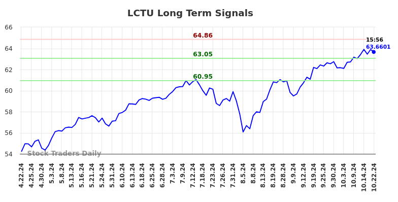 LCTU Long Term Analysis for October 22 2024