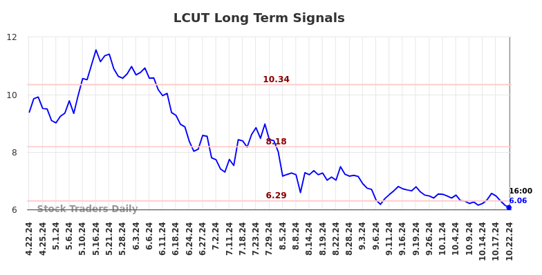 LCUT Long Term Analysis for October 22 2024