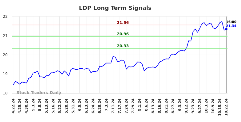 LDP Long Term Analysis for October 22 2024