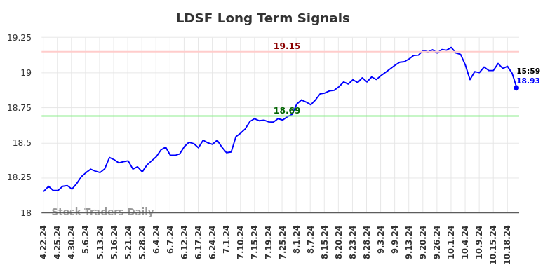 LDSF Long Term Analysis for October 23 2024