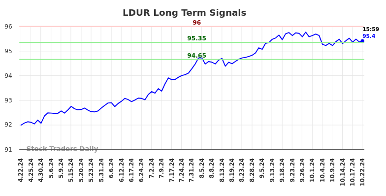 LDUR Long Term Analysis for October 23 2024 LDUR Long Term Analysis for October 23 2024