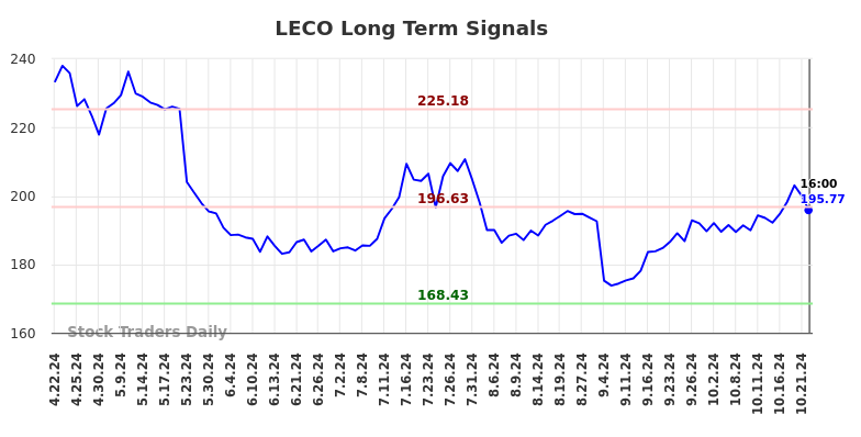 LECO Long Term Analysis for October 23 2024