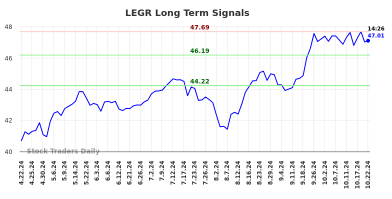 LEGR Long Term Analysis for October 23 2024 LEGR Long Term Analysis for October 23 2024
