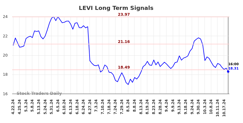 LEVI Long Term Analysis for October 23 2024