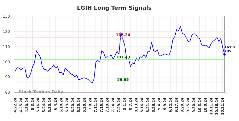 LGIH Long Term Analysis for October 23 2024