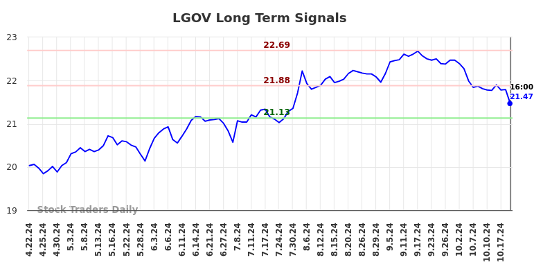 LGOV Long Term Analysis for October 23 2024