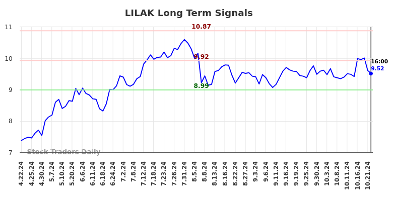 LILAK Long Term Analysis for October 23 2024