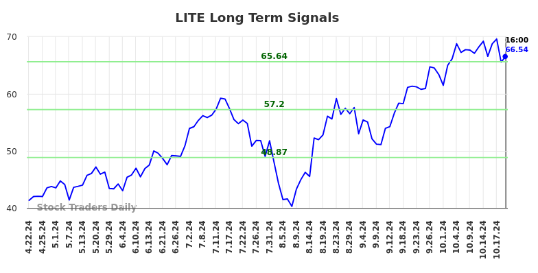 LITE Long Term Analysis for October 23 2024