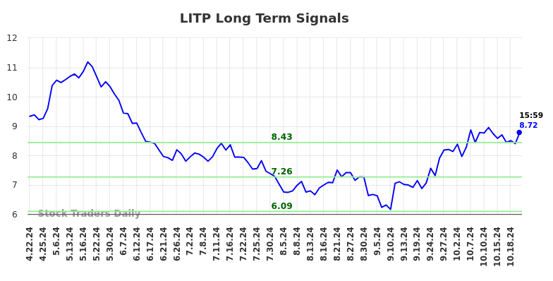 LITP Long Term Analysis for October 23 2024