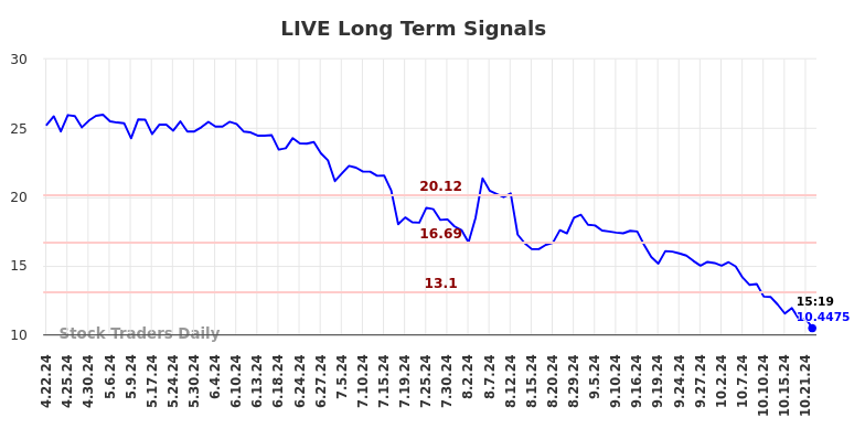 LIVE Long Term Analysis for October 23 2024