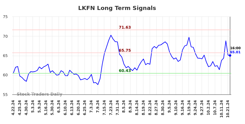 LKFN Long Term Analysis for October 23 2024