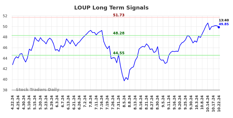 LOUP Long Term Analysis for October 23 2024