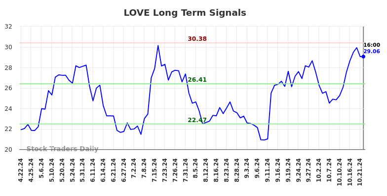 LOVE Long Term Analysis for October 23 2024