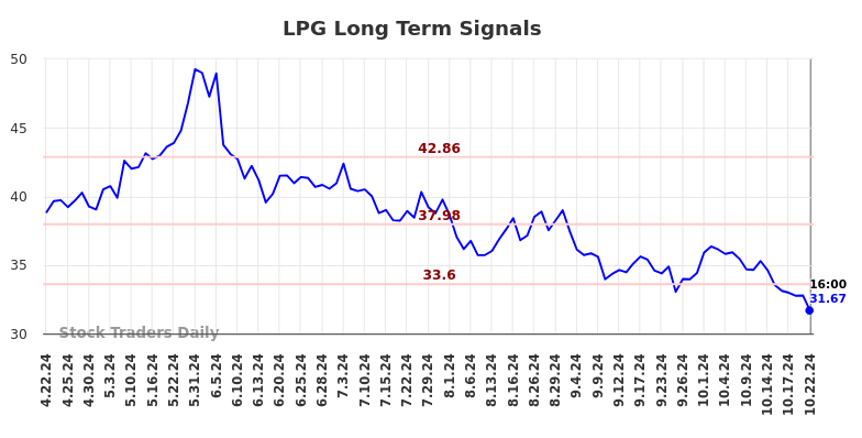 LPG Long Term Analysis for October 23 2024