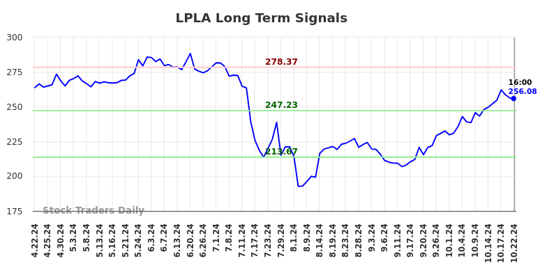 LPLA Long Term Analysis for October 23 2024