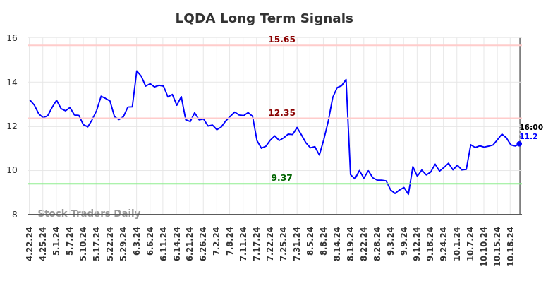 LQDA Long Term Analysis for October 23 2024