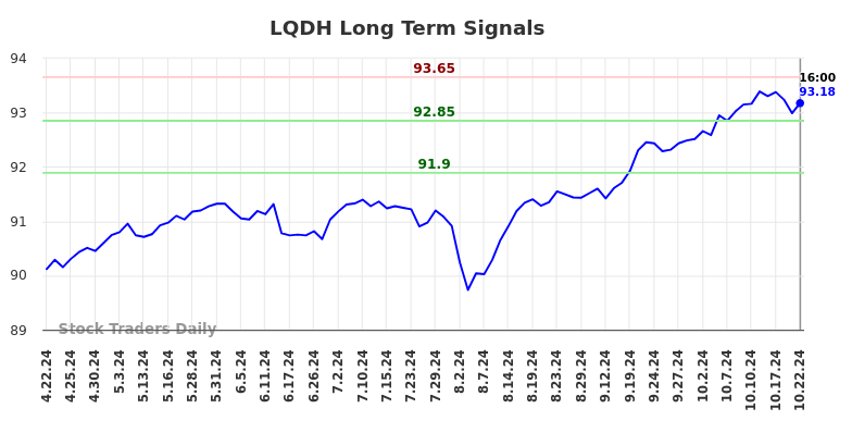 LQDH Long Term Analysis for October 23 2024