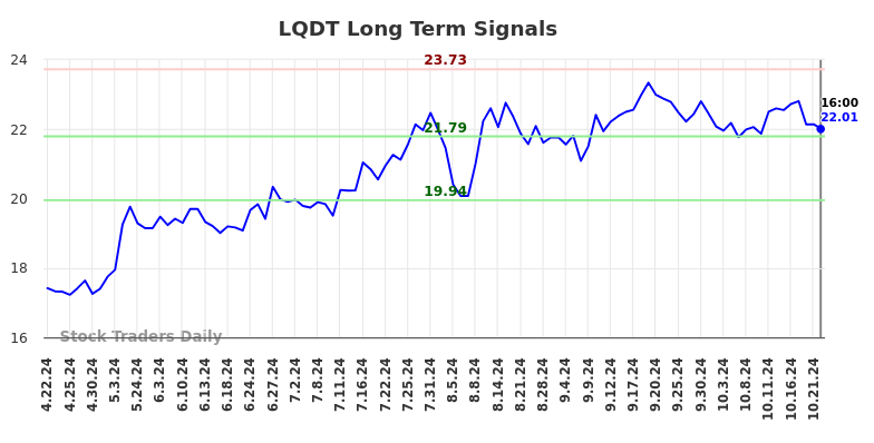 LQDT Long Term Analysis for October 23 2024