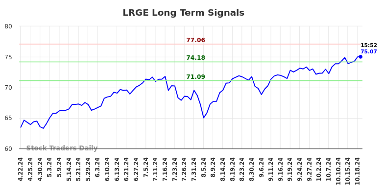 LRGE Long Term Analysis for October 23 2024