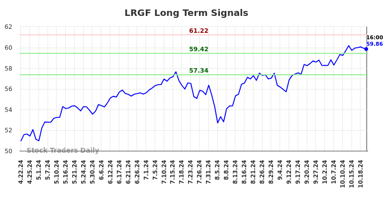 LRGF Long Term Analysis for October 23 2024