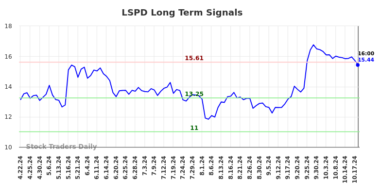 LSPD Long Term Analysis for October 23 2024