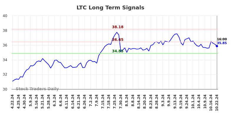 LTC Long Term Analysis for October 23 2024