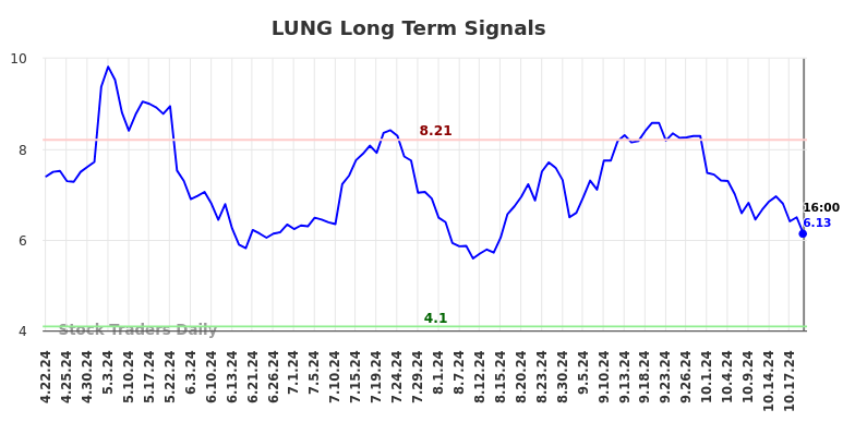 LUNG Long Term Analysis for October 23 2024