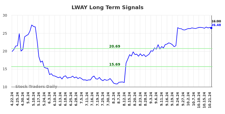 LWAY Long Term Analysis for October 23 2024