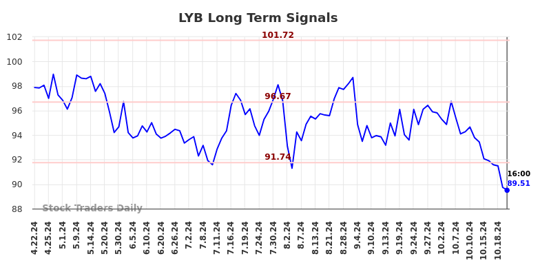 LYB Long Term Analysis for October 23 2024