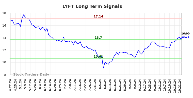 LYFT Long Term Analysis for October 23 2024