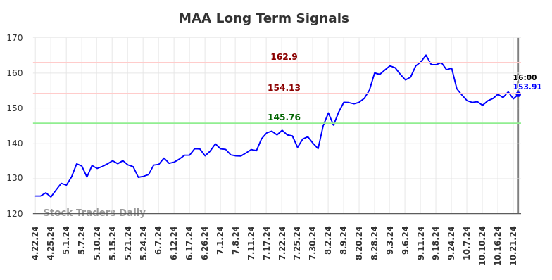 MAA Long Term Analysis for October 23 2024