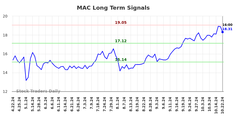 MAC Long Term Analysis for October 23 2024