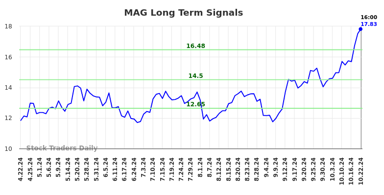 MAG Long Term Analysis for October 23 2024