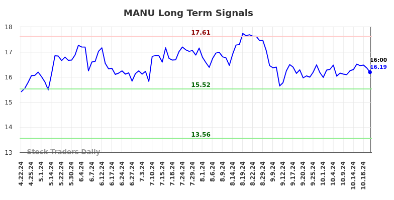 MANU Long Term Analysis for October 23 2024