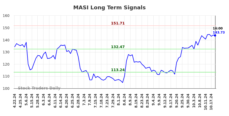 MASI Long Term Analysis for October 23 2024