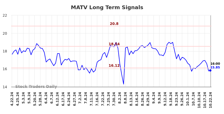 MATV Long Term Analysis for October 23 2024