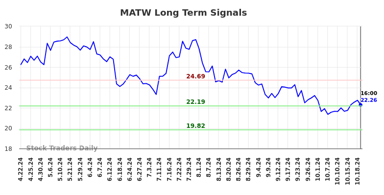 MATW Long Term Analysis for October 23 2024