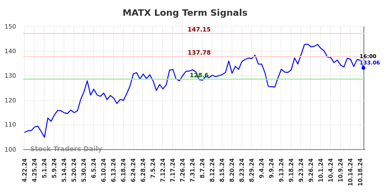 MATX Long Term Analysis for October 23 2024