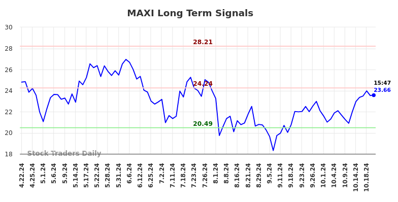 MAXI Long Term Analysis for October 23 2024