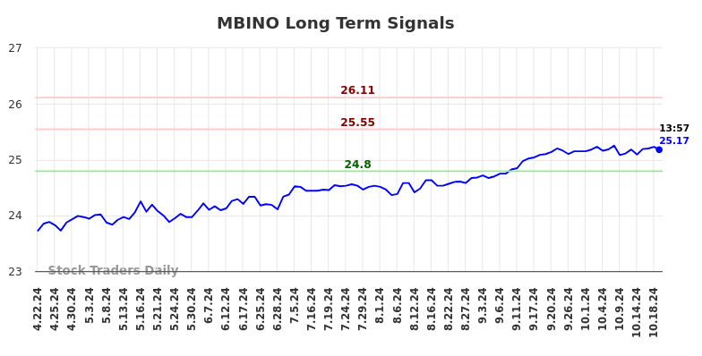 MBINO Long Term Analysis for October 23 2024 MBINO Long Term Analysis for October 23 2024