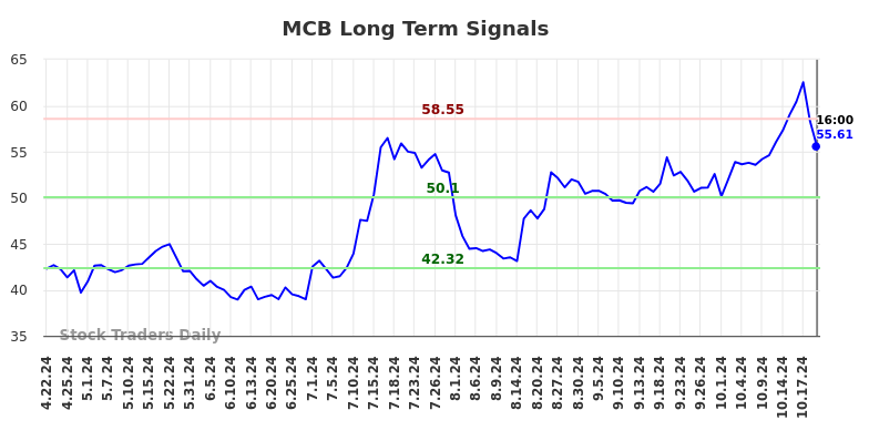 MCB Long Term Analysis for October 23 2024