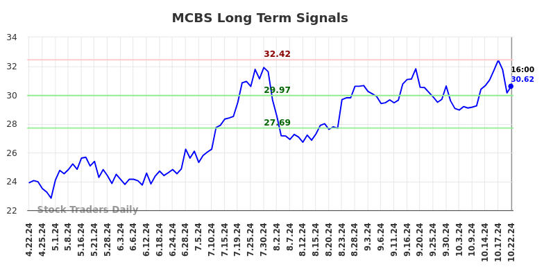 MCBS Long Term Analysis for October 23 2024