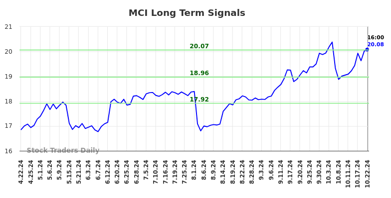 MCI Long Term Analysis for October 23 2024