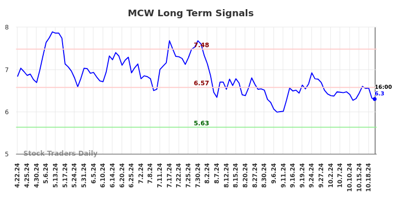 MCW Long Term Analysis for October 23 2024