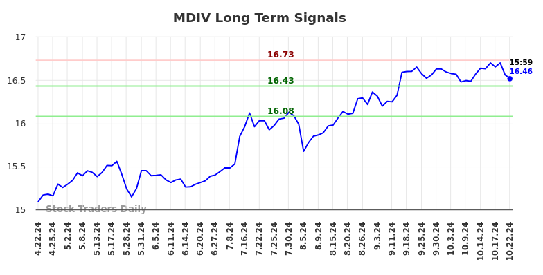 MDIV Long Term Analysis for October 23 2024