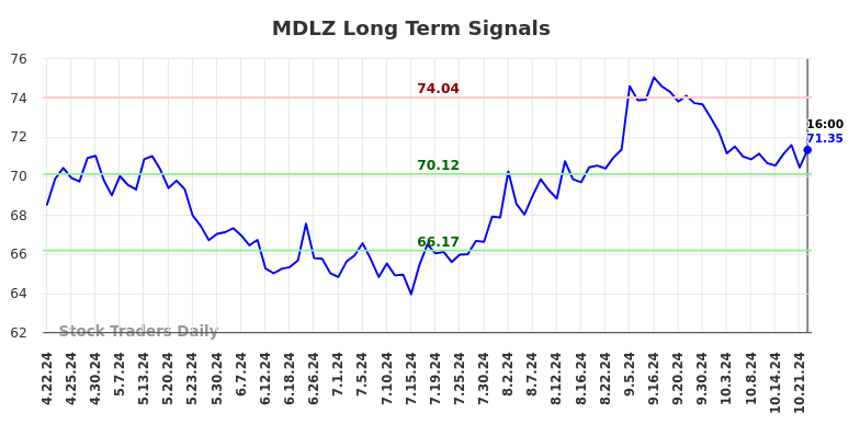 MDLZ Long Term Analysis for October 23 2024