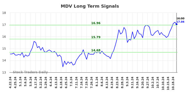 MDV Long Term Analysis for October 23 2024