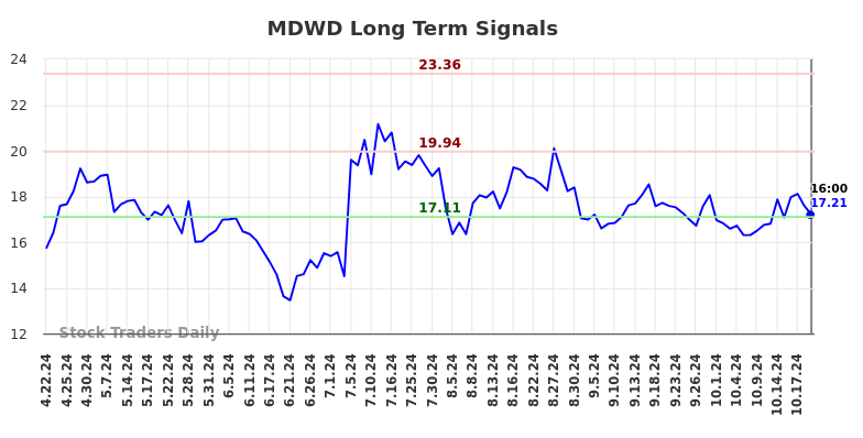 MDWD Long Term Analysis for October 23 2024